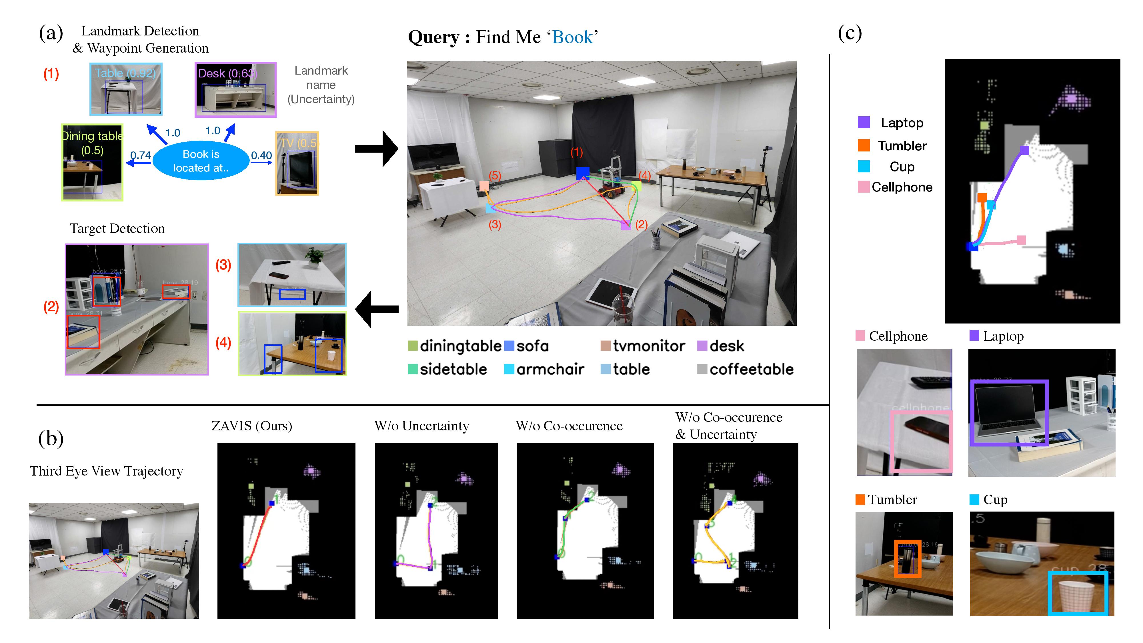 Zero shot active visual search zavis intelligent object search for